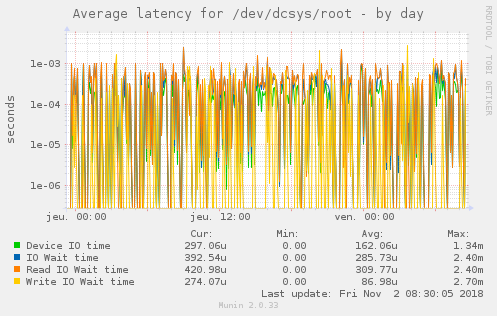 Average latency for /dev/dcsys/root