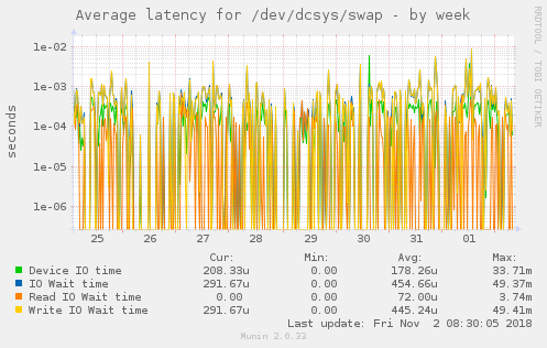 Average latency for /dev/dcsys/swap