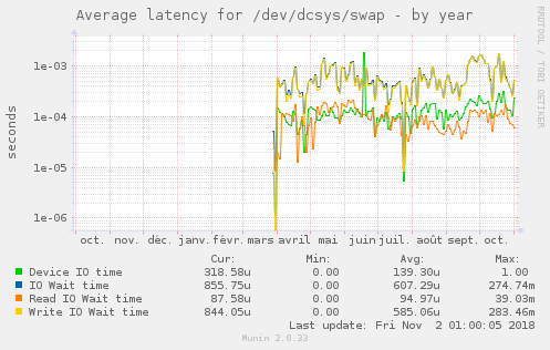Average latency for /dev/dcsys/swap