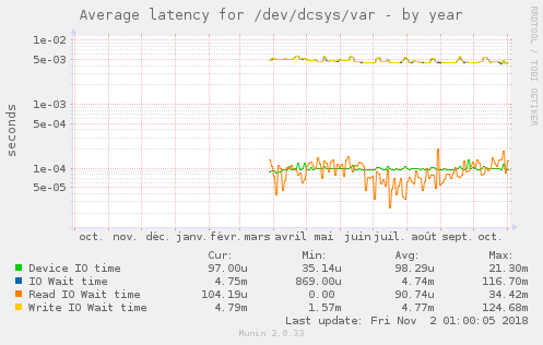 Average latency for /dev/dcsys/var