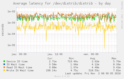Average latency for /dev/distrib/distrib