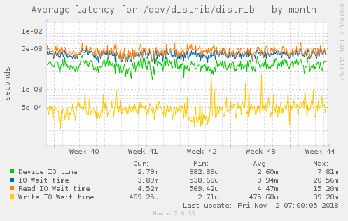 Average latency for /dev/distrib/distrib
