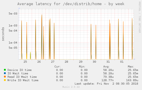 Average latency for /dev/distrib/home