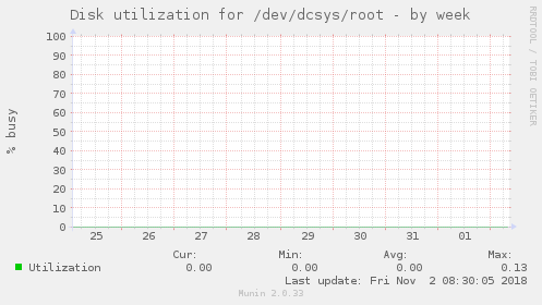Disk utilization for /dev/dcsys/root