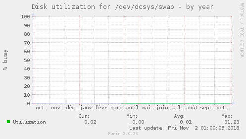 Disk utilization for /dev/dcsys/swap