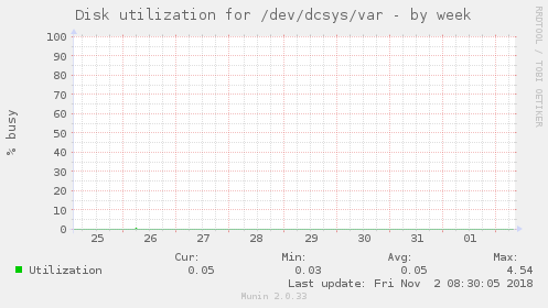 Disk utilization for /dev/dcsys/var