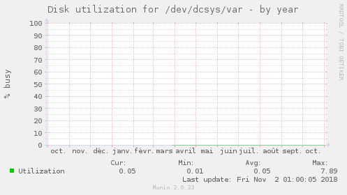 Disk utilization for /dev/dcsys/var