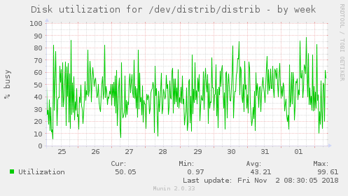 Disk utilization for /dev/distrib/distrib