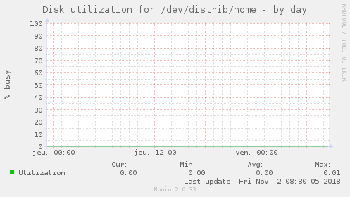 Disk utilization for /dev/distrib/home