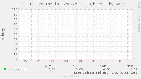 Disk utilization for /dev/distrib/home