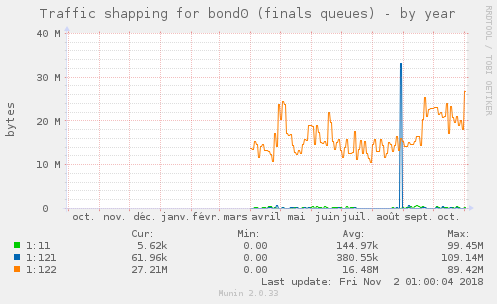 Traffic shapping for bond0 (finals queues)